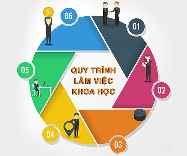 Quy trình làm việc khoa học