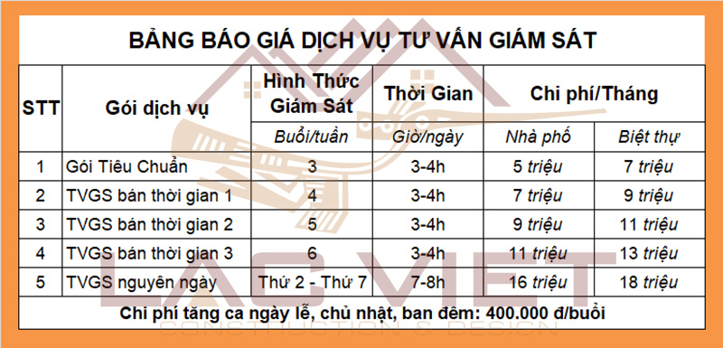 Báo giá tư vấn giám sát thi công xây dựng