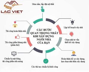 Quy trình xây dựng nhà ở dân dụng