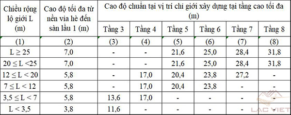 Cao độ chuẩn tại vị trí chỉ giới xây dựng