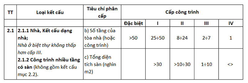 phân cấp công trình theo Thông tư 07/2019/TT-BXD