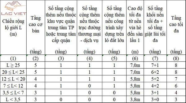 Quy định về chiều cao và số tầng nhà phố