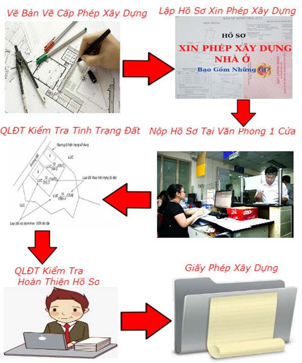 Quy trình thủ tục xin giấy phép xây dựng