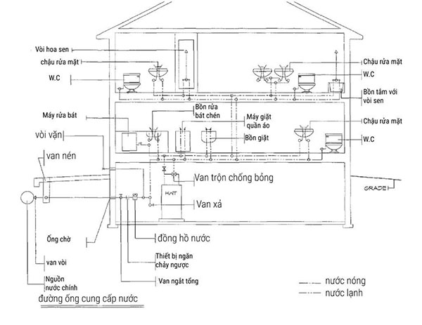 Thiết kế hệ thống cấp thoát nước đúng tiêu chuẩn