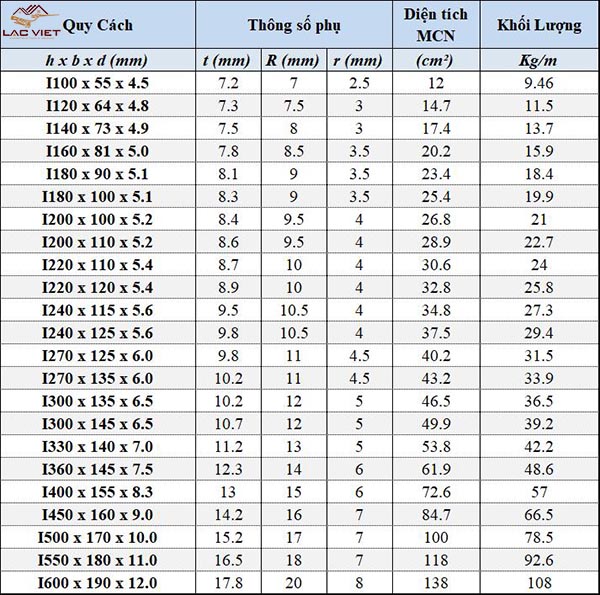 Bảng tra trọng lượng thép hình chữ I