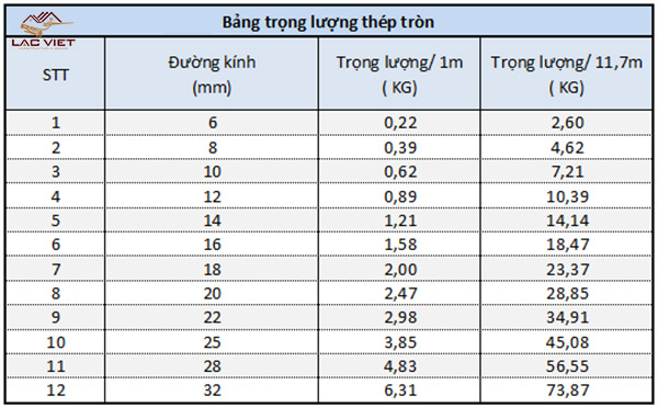 Bảng tra trọng lượng thép tròn