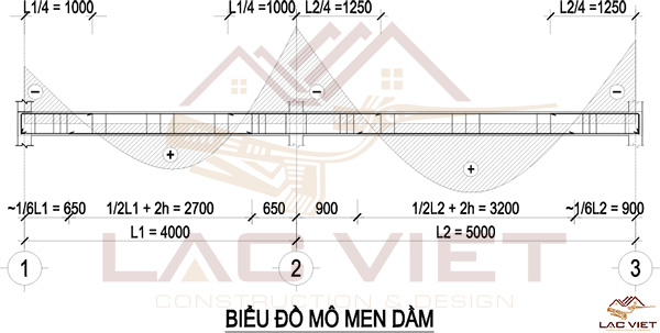 Biểu đồ mô men trong dầm