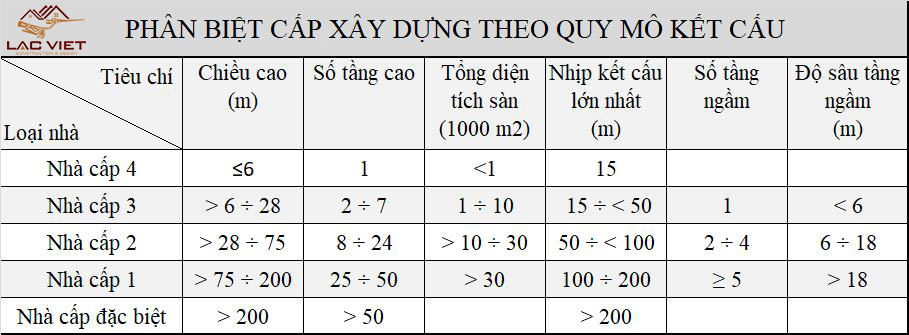 Cách phân loại nhà cấp 1, 2, 3, 4