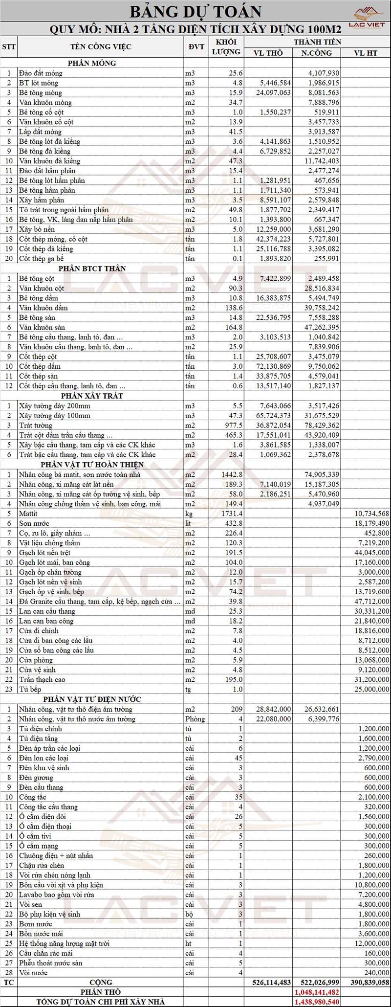 Dự toán chi phí xây nhà 2 tầng 100m2