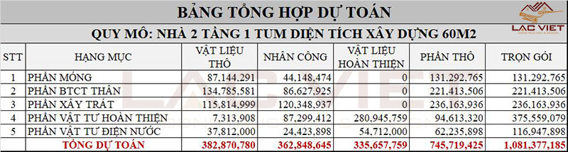 Giá xây nhà 2 tầng 1 tum 60m2